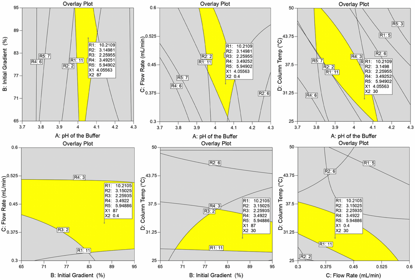Overlay Optimization